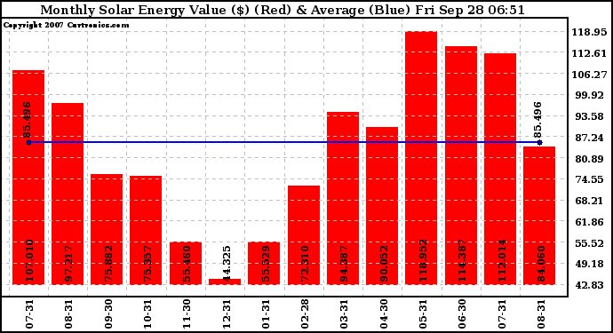 Solar PV/Inverter Performance Monthly Solar Energy Production Value