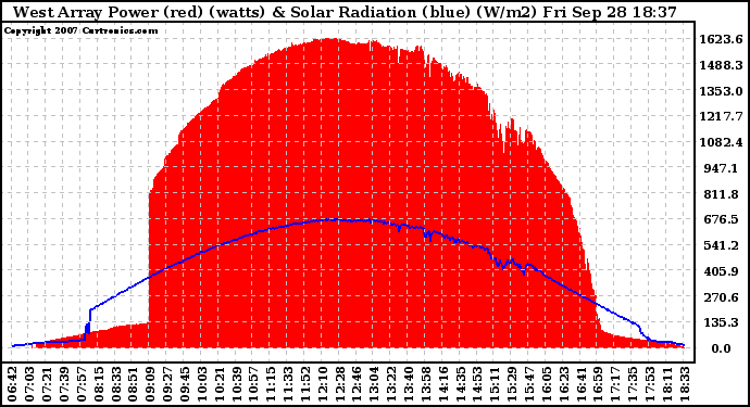 Solar PV/Inverter Performance West Array Power Output & Solar Radiation