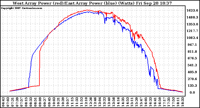 Solar PV/Inverter Performance Photovoltaic Panel Power Output