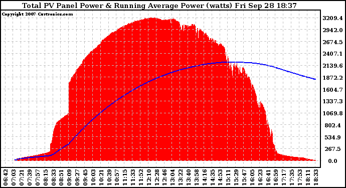 Solar PV/Inverter Performance Total PV Panel & Running Average Power Output