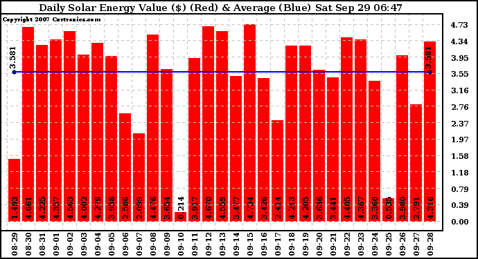 Solar PV/Inverter Performance Daily Solar Energy Production Value