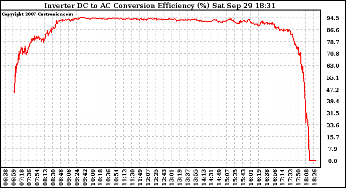 Solar PV/Inverter Performance Inverter DC to AC Conversion Efficiency