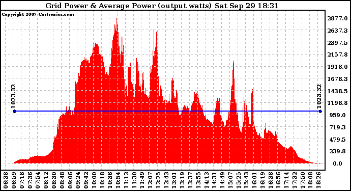 Solar PV/Inverter Performance Inverter Power Output