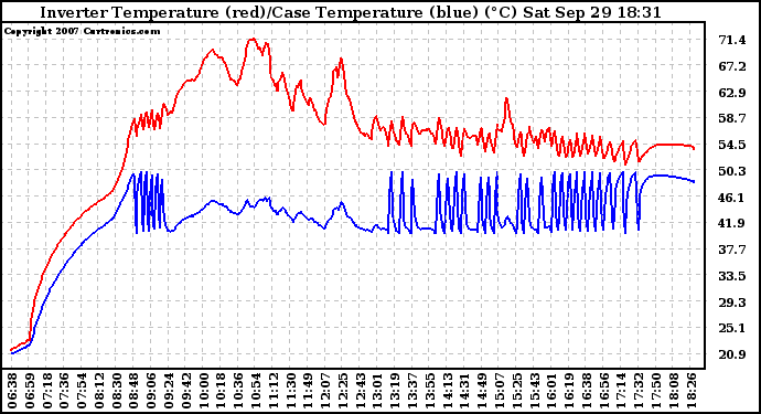 Solar PV/Inverter Performance Inverter Operating Temperature