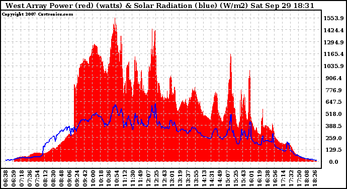 Solar PV/Inverter Performance West Array Power Output & Solar Radiation