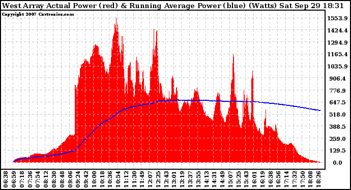 Solar PV/Inverter Performance West Array Actual & Running Average Power Output