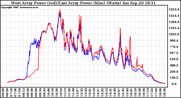 Solar PV/Inverter Performance Photovoltaic Panel Power Output