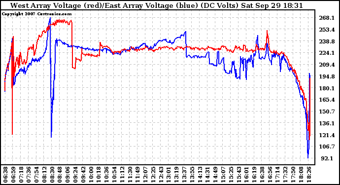 Solar PV/Inverter Performance Photovoltaic Panel Voltage Output