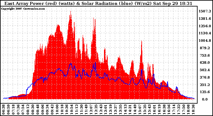 Solar PV/Inverter Performance East Array Power Output & Solar Radiation