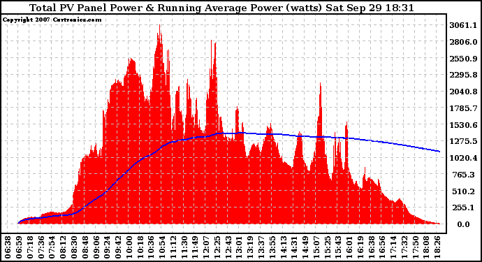 Solar PV/Inverter Performance Total PV Panel & Running Average Power Output