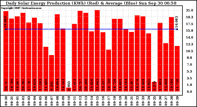 Solar PV/Inverter Performance Daily Solar Energy Production