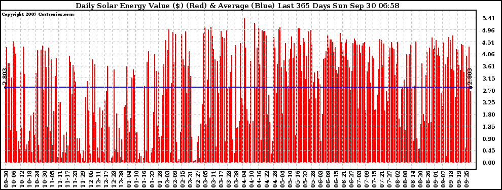 Solar PV/Inverter Performance Daily Solar Energy Production Value Last 365 Days