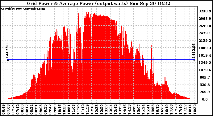 Solar PV/Inverter Performance Inverter Power Output