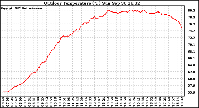 Solar PV/Inverter Performance Outdoor Temperature