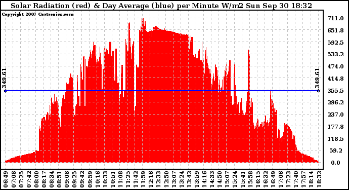 Solar PV/Inverter Performance Solar Radiation & Day Average per Minute