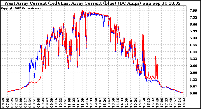 Solar PV/Inverter Performance Photovoltaic Panel Current Output