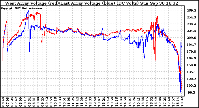 Solar PV/Inverter Performance Photovoltaic Panel Voltage Output