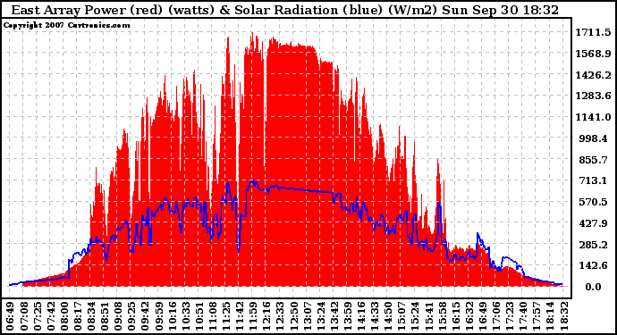 Solar PV/Inverter Performance East Array Power Output & Solar Radiation