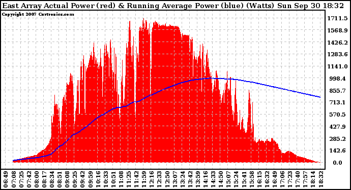 Solar PV/Inverter Performance East Array Actual & Running Average Power Output