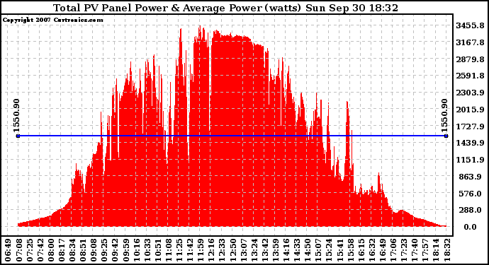 Solar PV/Inverter Performance Total PV Panel Power Output