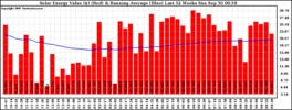 Milwaukee Solar Powered Home WeeklyProduction52ValueRunningAvg