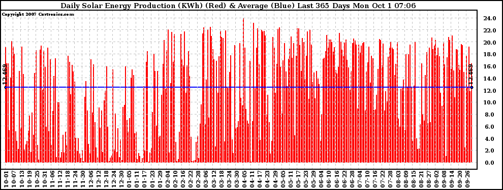 Solar PV/Inverter Performance Daily Solar Energy Production Last 365 Days