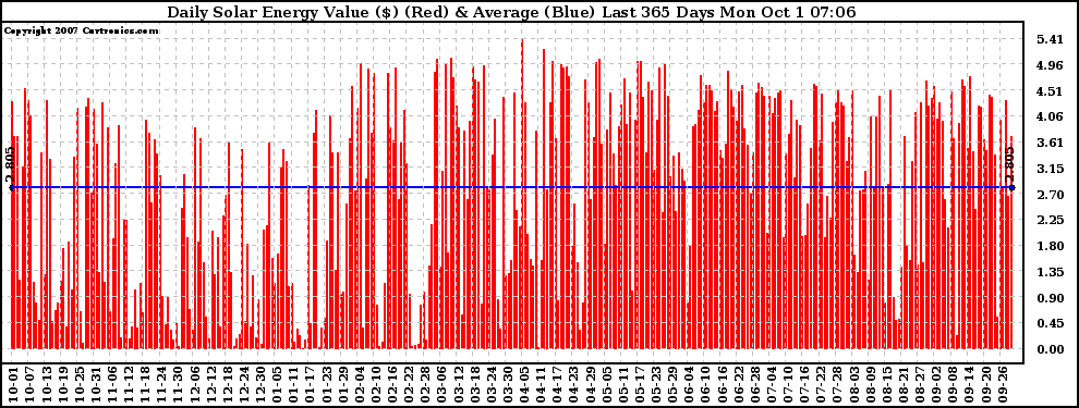 Solar PV/Inverter Performance Daily Solar Energy Production Value Last 365 Days