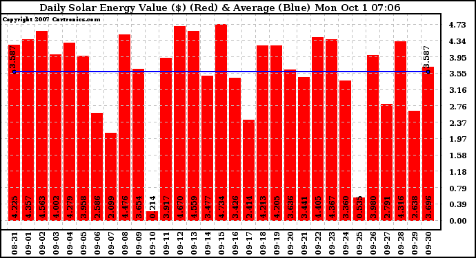 Solar PV/Inverter Performance Daily Solar Energy Production Value