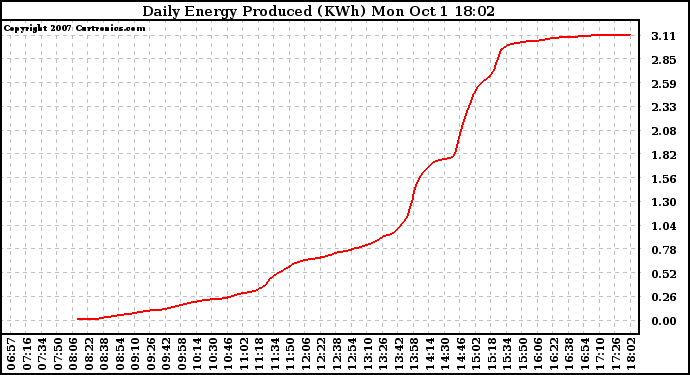 Solar PV/Inverter Performance Daily Energy Production