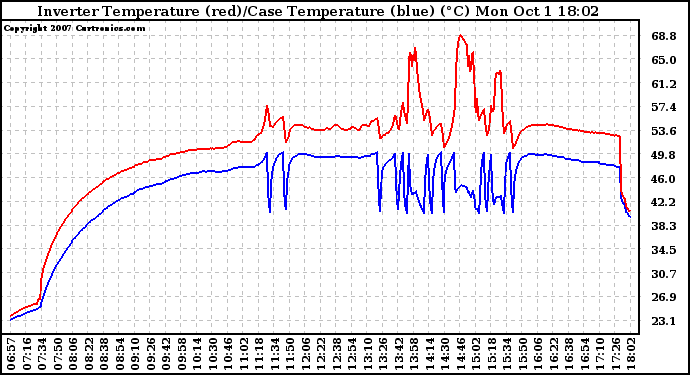 Solar PV/Inverter Performance Inverter Operating Temperature