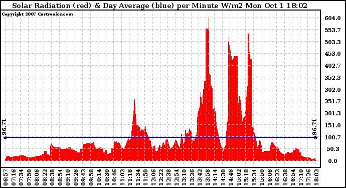 Solar PV/Inverter Performance Solar Radiation & Day Average per Minute