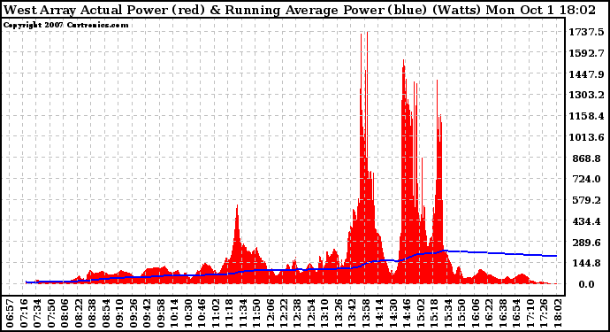 Solar PV/Inverter Performance West Array Actual & Running Average Power Output