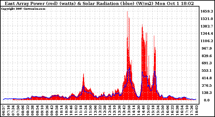 Solar PV/Inverter Performance East Array Power Output & Solar Radiation