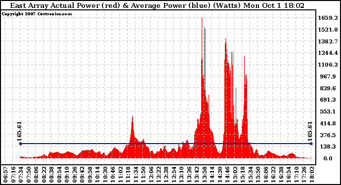 Solar PV/Inverter Performance East Array Actual & Average Power Output