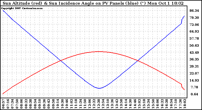 Solar PV/Inverter Performance Sun Altitude Angle & Sun Incidence Angle on PV Panels