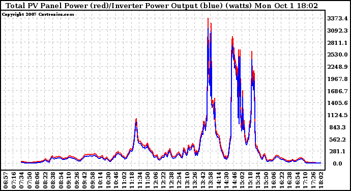 Solar PV/Inverter Performance PV Panel Power Output & Inverter Power Output