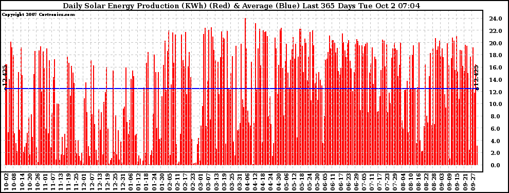 Solar PV/Inverter Performance Daily Solar Energy Production Last 365 Days