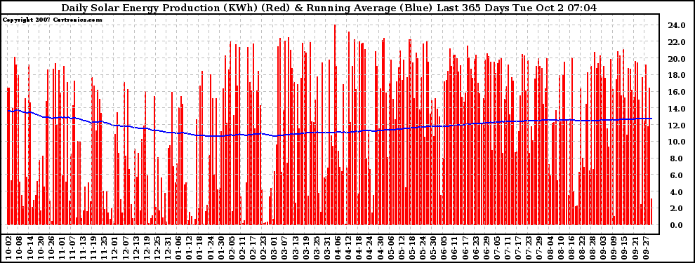 Solar PV/Inverter Performance Daily Solar Energy Production Running Average Last 365 Days