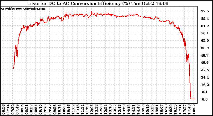 Solar PV/Inverter Performance Inverter DC to AC Conversion Efficiency