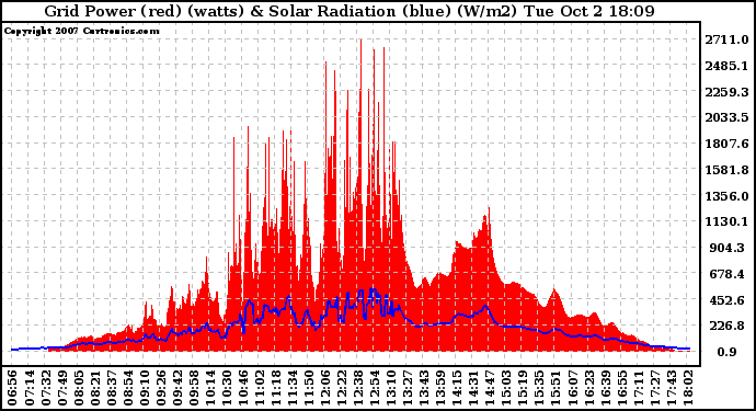 Solar PV/Inverter Performance Grid Power & Solar Radiation