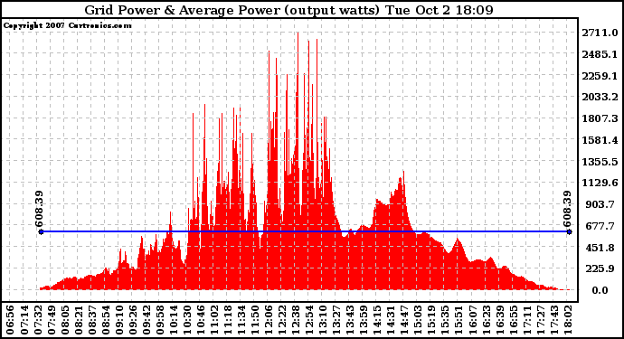 Solar PV/Inverter Performance Inverter Power Output