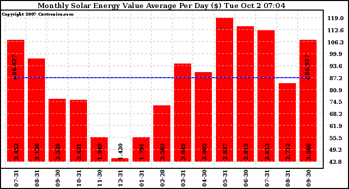 Solar PV/Inverter Performance Monthly Solar Energy Value Average Per Day ($)