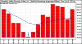 Milwaukee Solar Powered Home Monthly Production Value Running Average