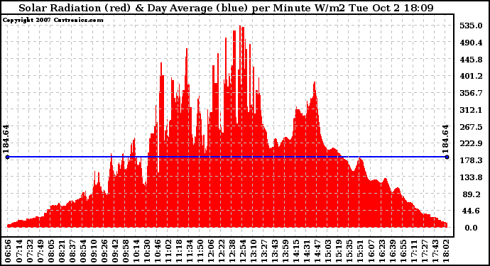 Solar PV/Inverter Performance Solar Radiation & Day Average per Minute