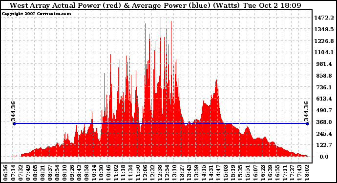 Solar PV/Inverter Performance West Array Actual & Average Power Output