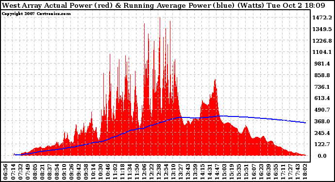 Solar PV/Inverter Performance West Array Actual & Running Average Power Output