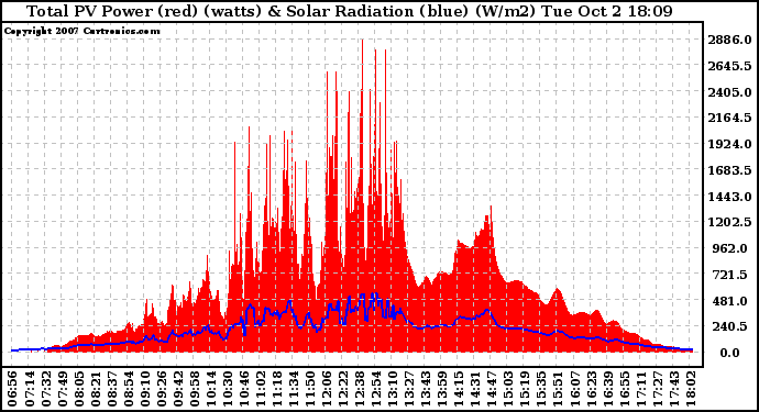 Solar PV/Inverter Performance Total PV Panel Power Output & Solar Radiation