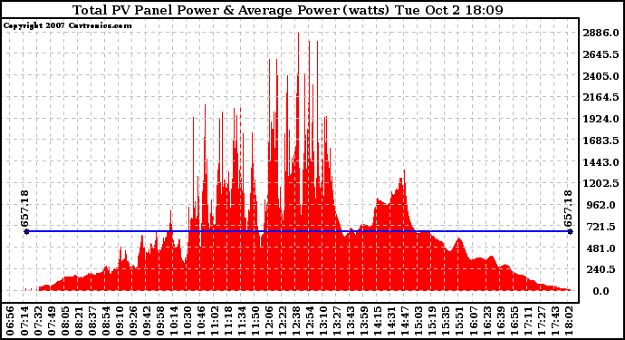 Solar PV/Inverter Performance Total PV Panel Power Output