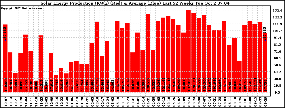 Solar PV/Inverter Performance Weekly Solar Energy Production Last 52 Weeks