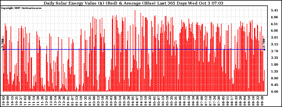 Solar PV/Inverter Performance Daily Solar Energy Production Value Last 365 Days